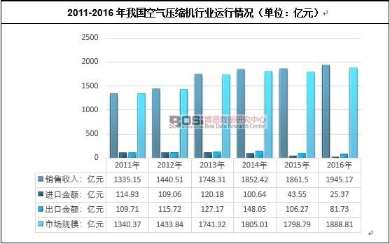 2011-2016年我國空氣壓縮機行業運行情況(單位:億元)