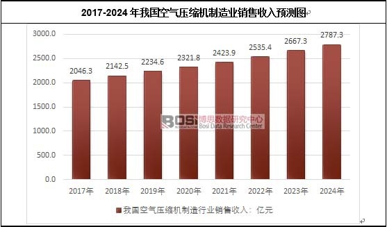 2017-2024年我國空氣壓縮機制造業銷售收入預測圖